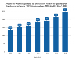 Die Anzahl der Krankengeldfälle ist vom Jahr 2010 bis zum Jahr 2016 von 1351 auf 2455 gestiegen.